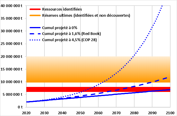 Evolution de la consommation mondiale d'uranium selon 3 scénarios